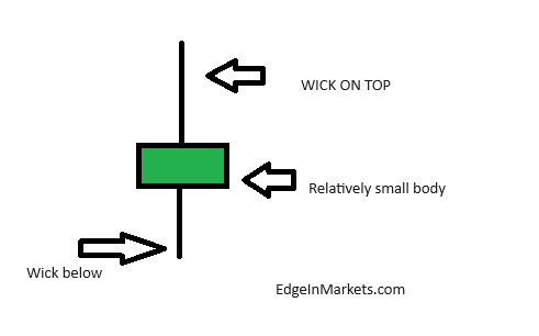 High Wave Candle: How To Trade it ?